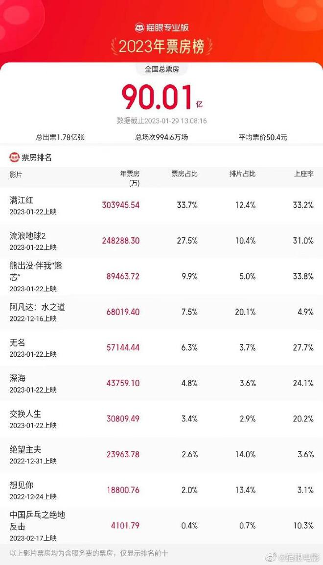 2023年十大电影票房排行榜,最新答案动态解析_vip2121,127.13