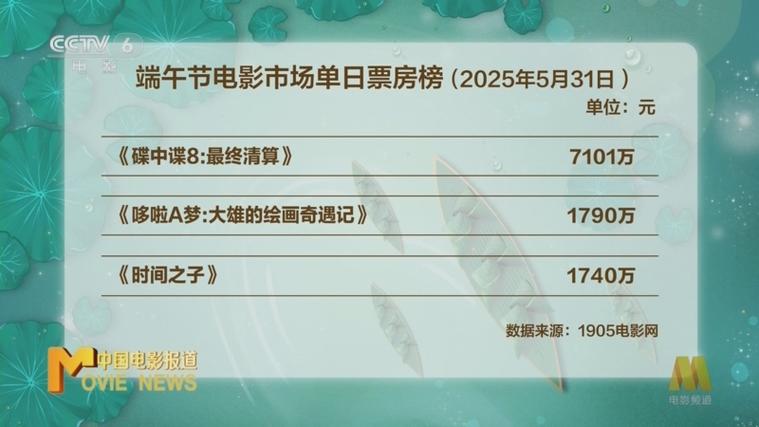 端午电影票房破4亿,端午电影票房破4亿是真的吗