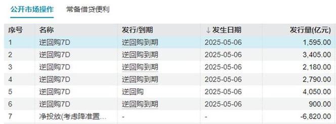 央行1万亿元逆回购,央行今天逆回购一万两千亿 大家怎么看